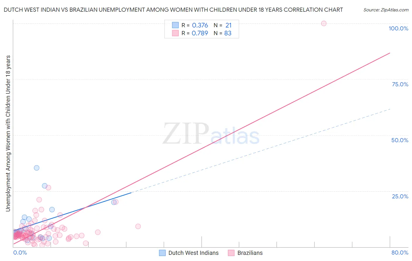 Dutch West Indian vs Brazilian Unemployment Among Women with Children Under 18 years