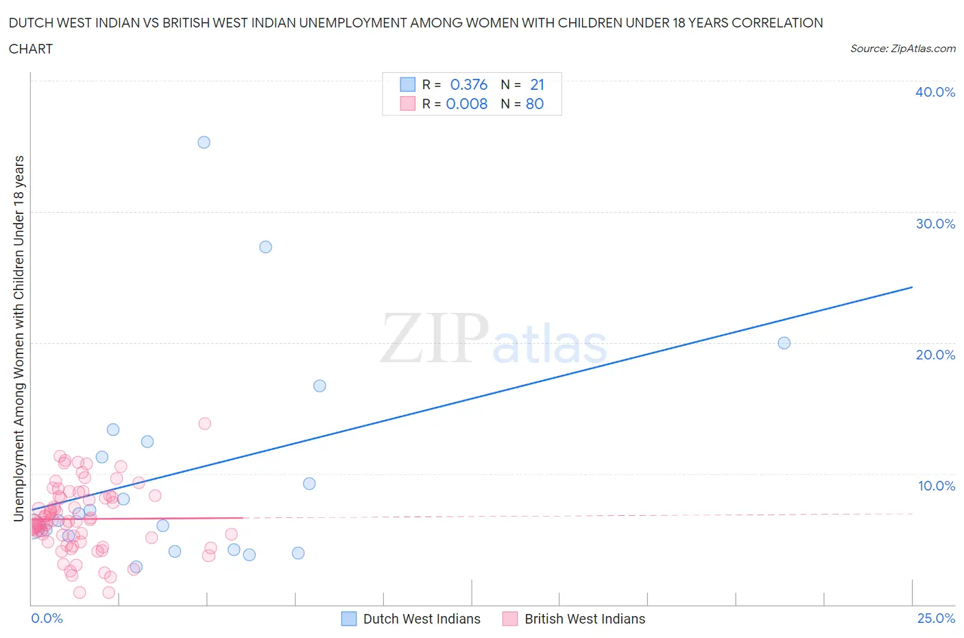 Dutch West Indian vs British West Indian Unemployment Among Women with Children Under 18 years