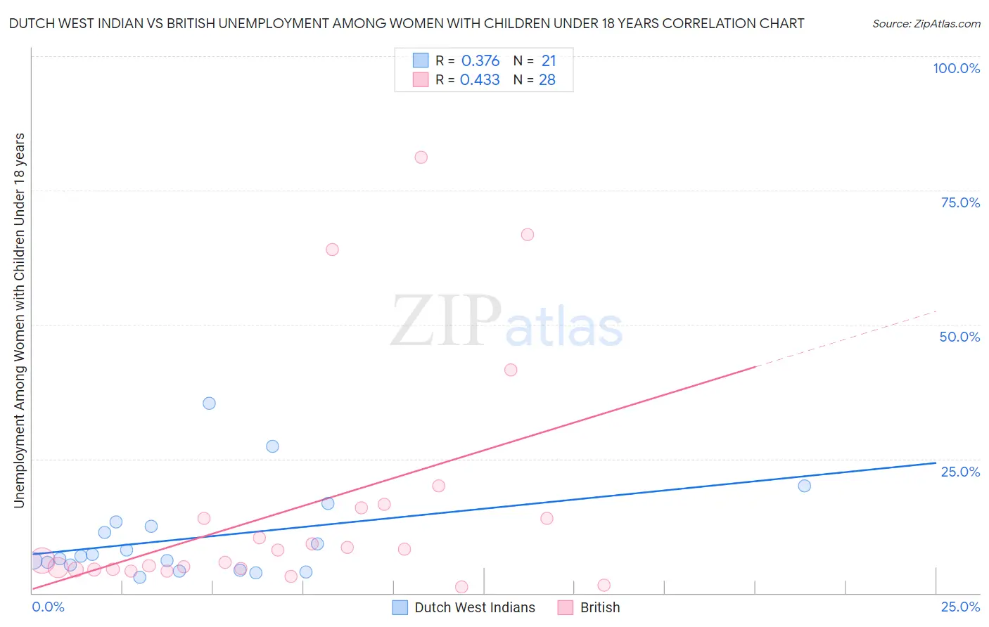 Dutch West Indian vs British Unemployment Among Women with Children Under 18 years