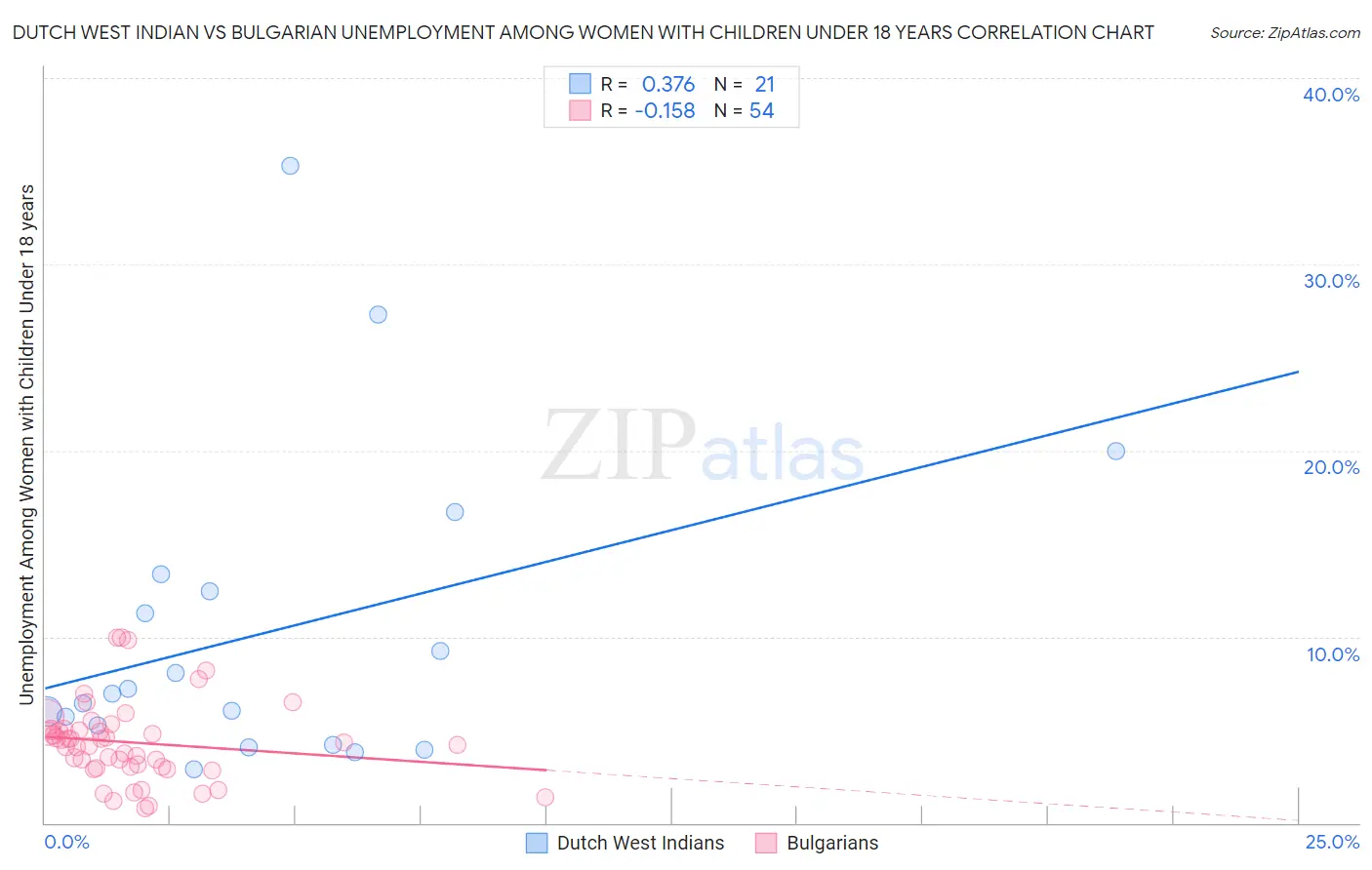Dutch West Indian vs Bulgarian Unemployment Among Women with Children Under 18 years