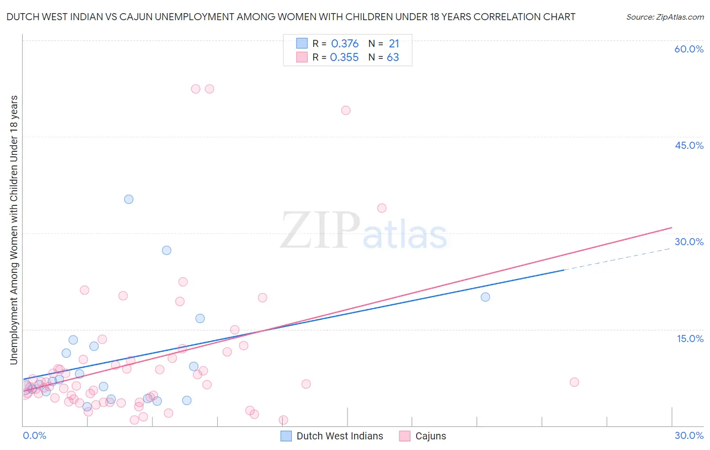 Dutch West Indian vs Cajun Unemployment Among Women with Children Under 18 years