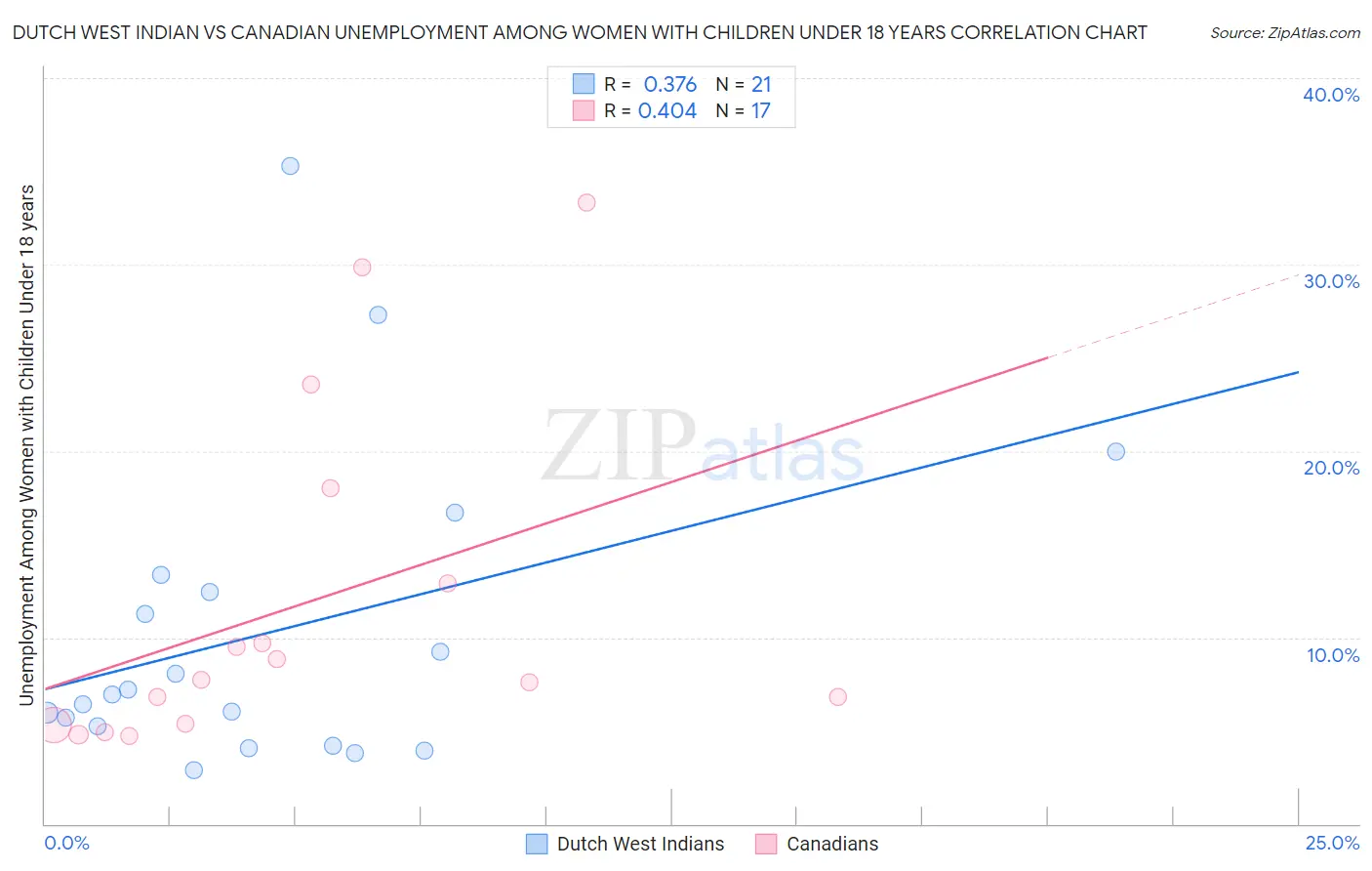 Dutch West Indian vs Canadian Unemployment Among Women with Children Under 18 years
