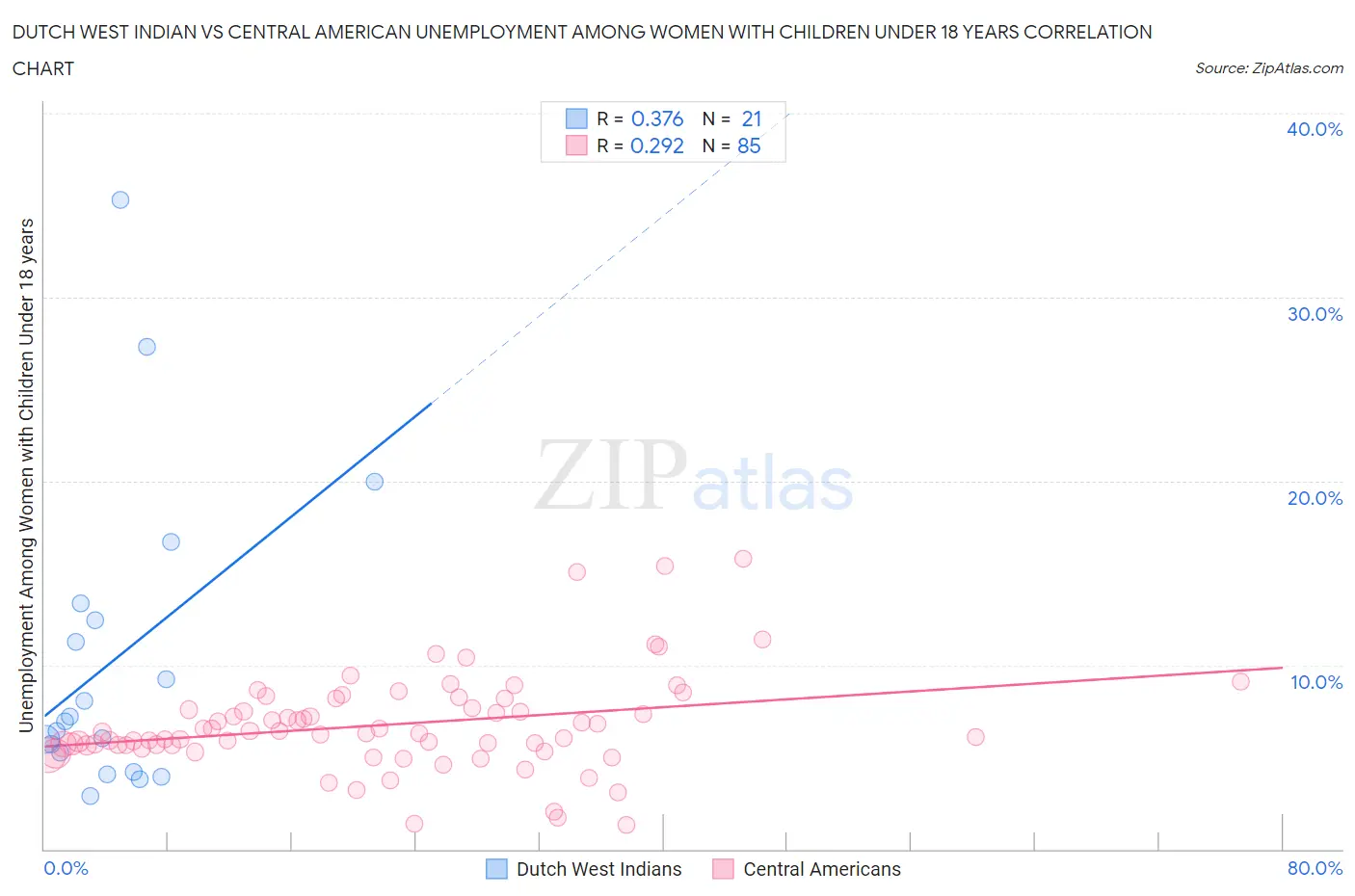 Dutch West Indian vs Central American Unemployment Among Women with Children Under 18 years