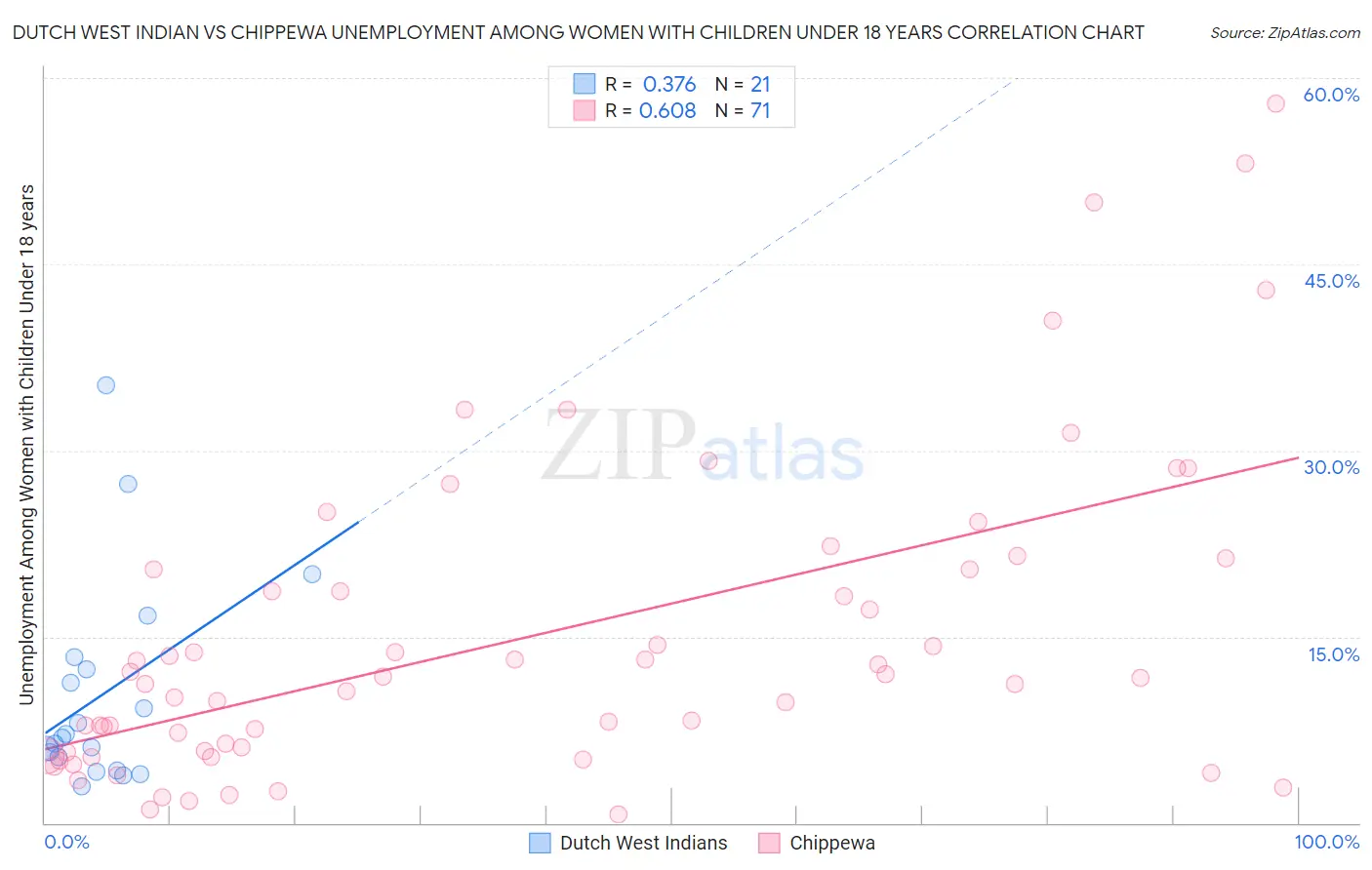 Dutch West Indian vs Chippewa Unemployment Among Women with Children Under 18 years