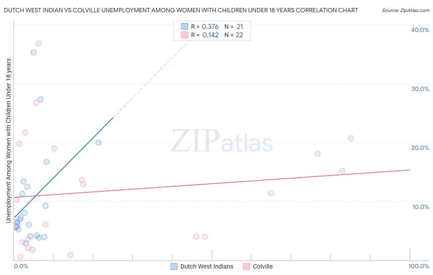 Dutch West Indian vs Colville Unemployment Among Women with Children Under 18 years