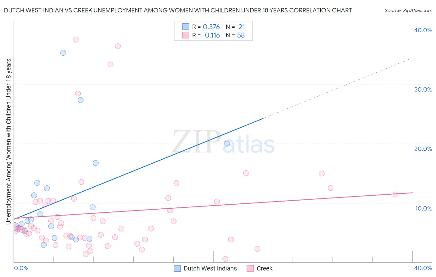 Dutch West Indian vs Creek Unemployment Among Women with Children Under 18 years