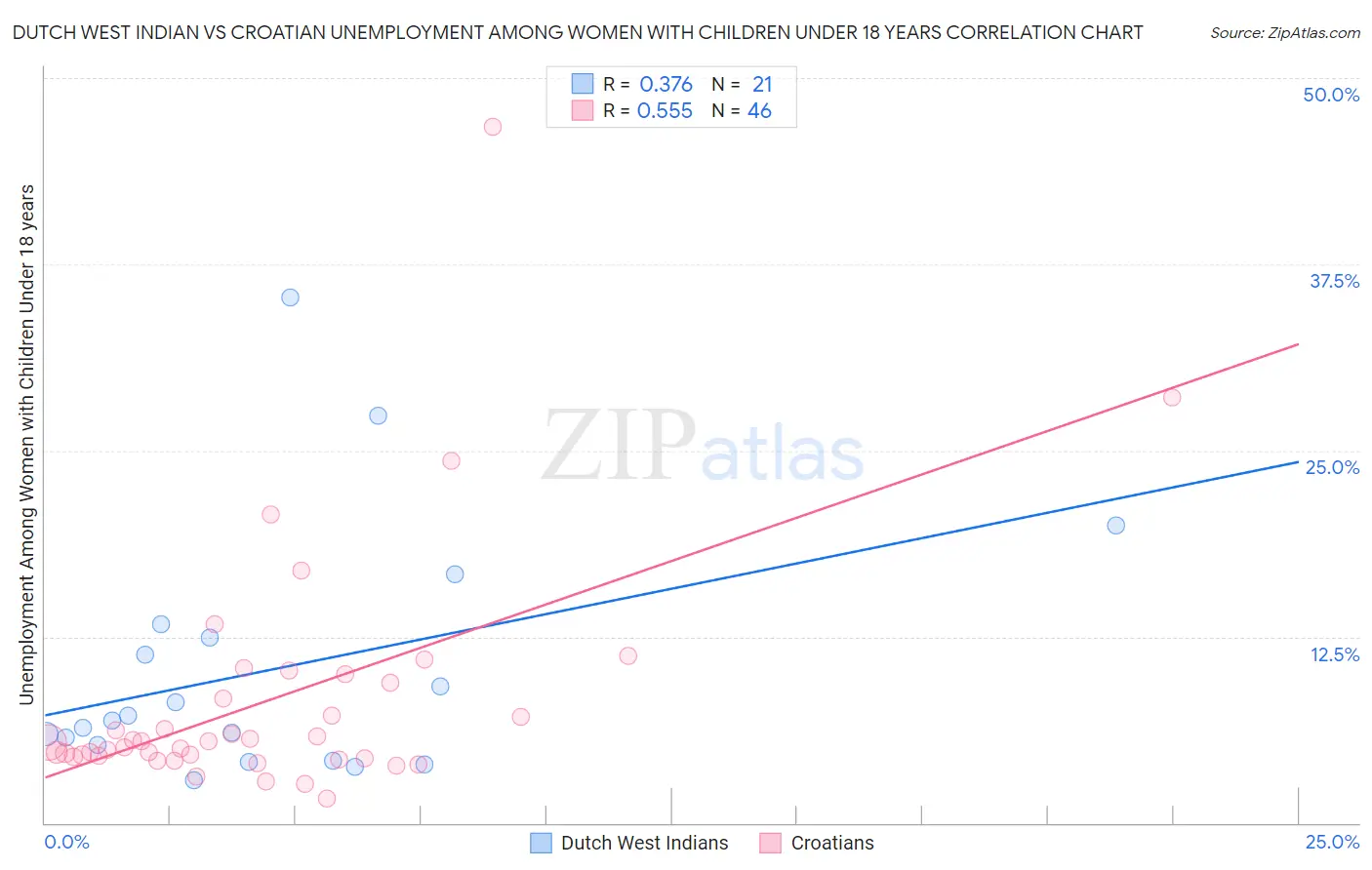 Dutch West Indian vs Croatian Unemployment Among Women with Children Under 18 years