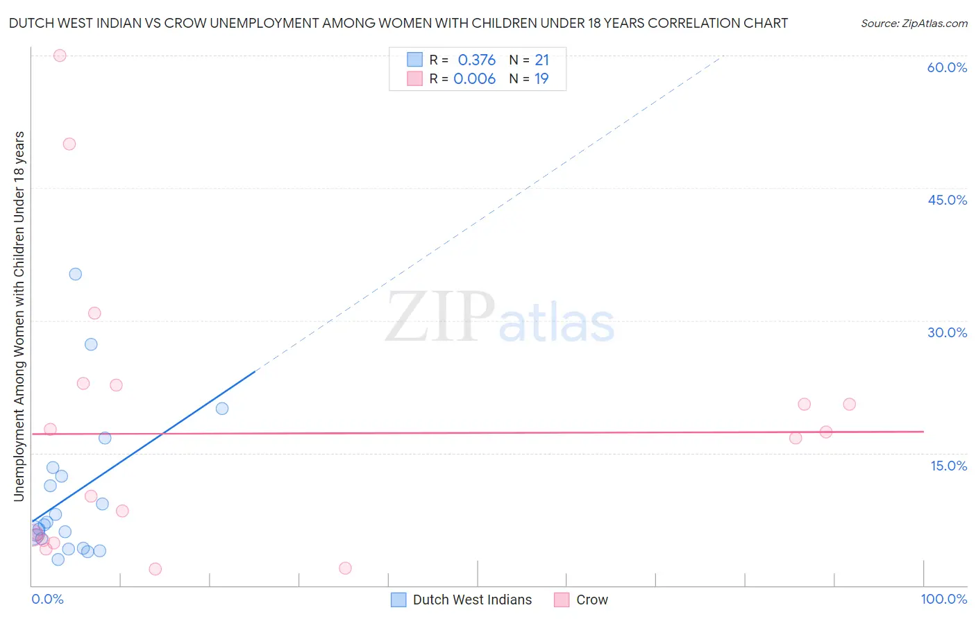 Dutch West Indian vs Crow Unemployment Among Women with Children Under 18 years