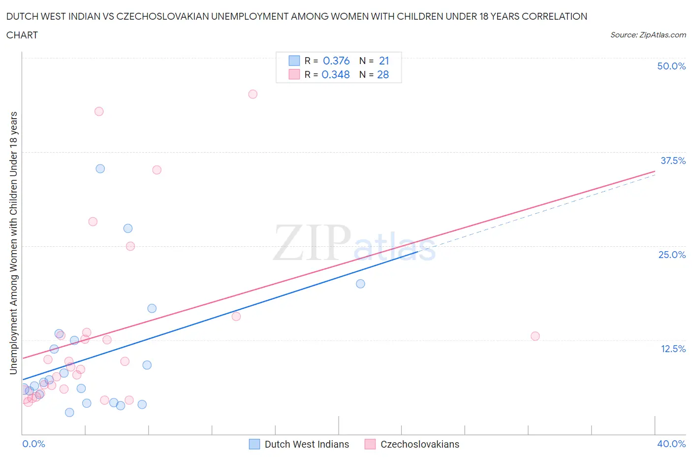 Dutch West Indian vs Czechoslovakian Unemployment Among Women with Children Under 18 years