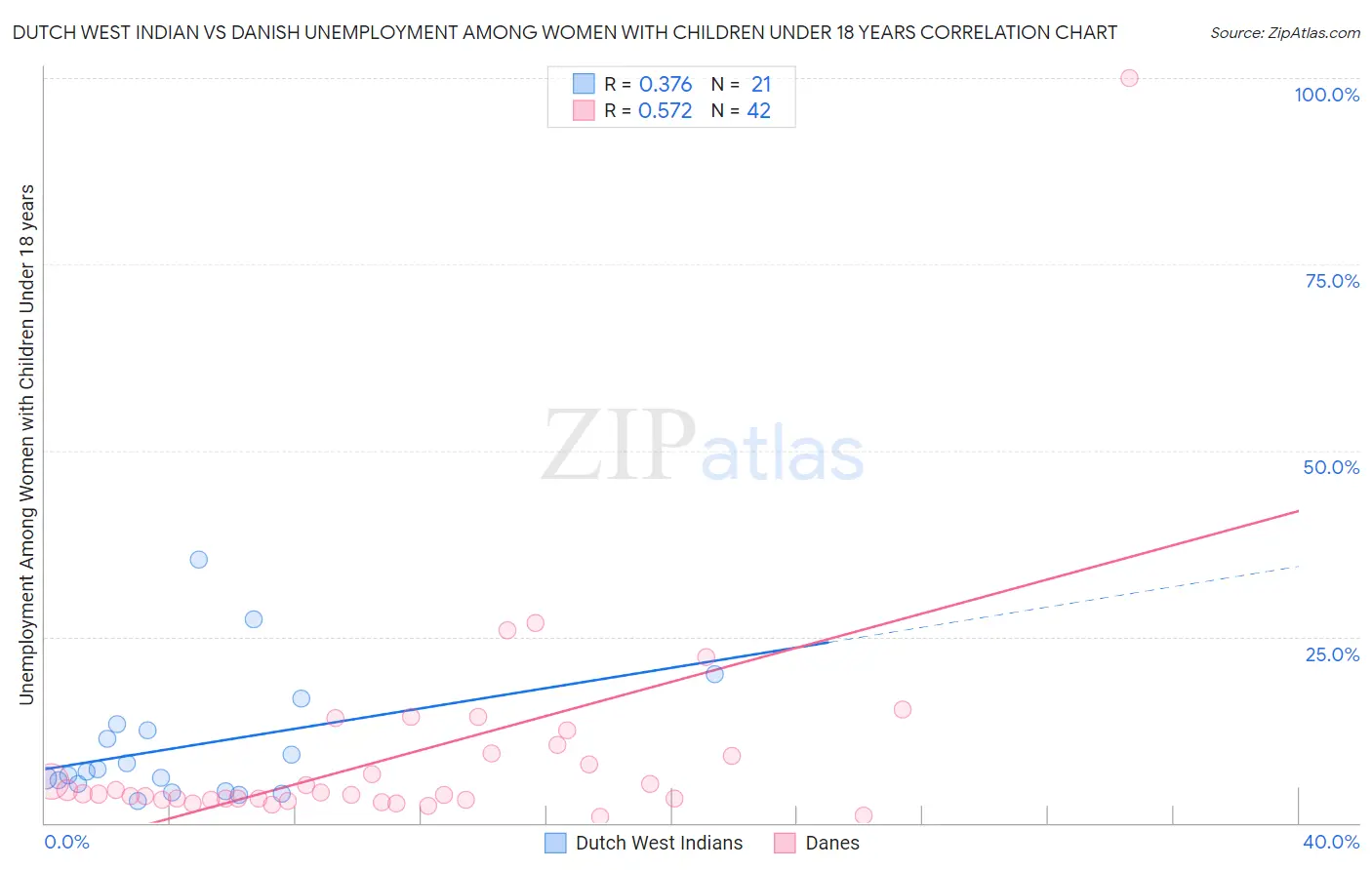 Dutch West Indian vs Danish Unemployment Among Women with Children Under 18 years
