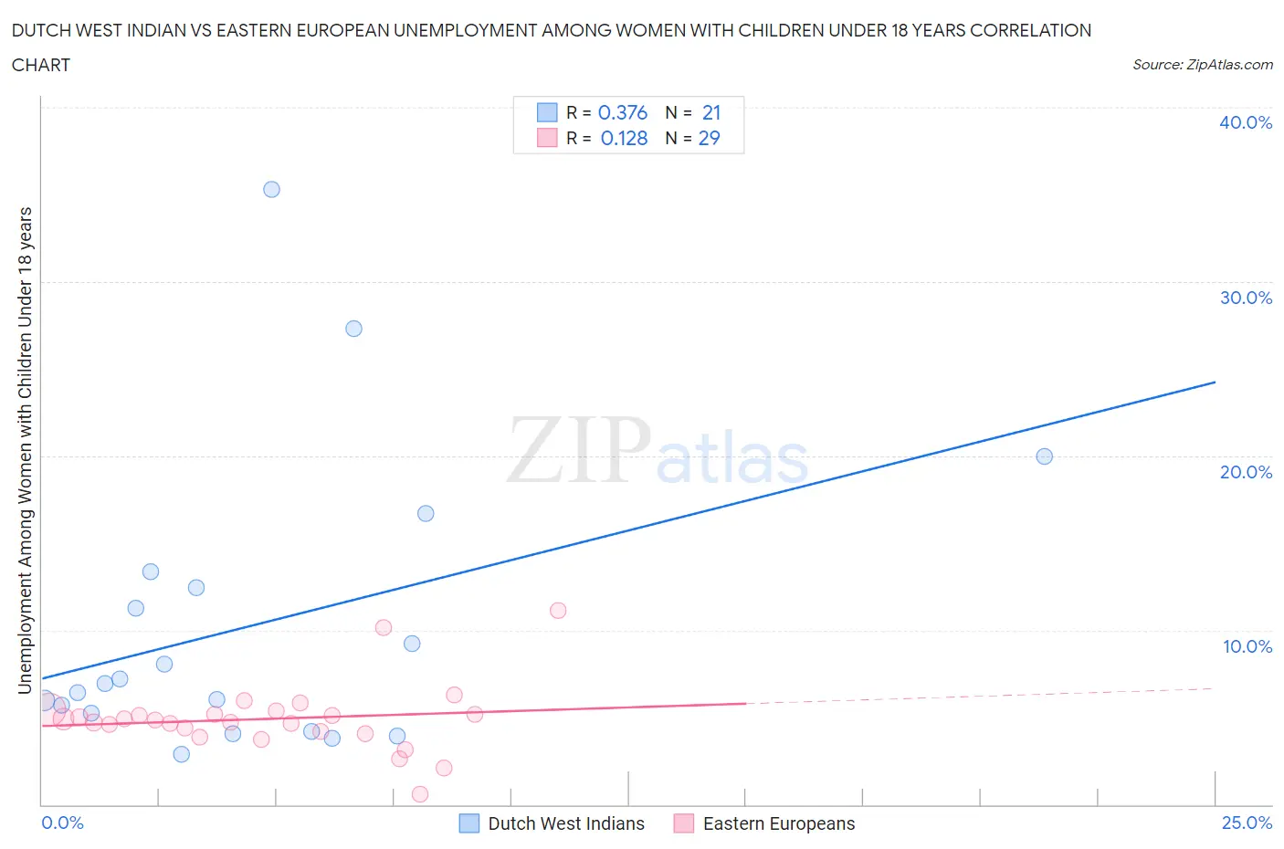 Dutch West Indian vs Eastern European Unemployment Among Women with Children Under 18 years