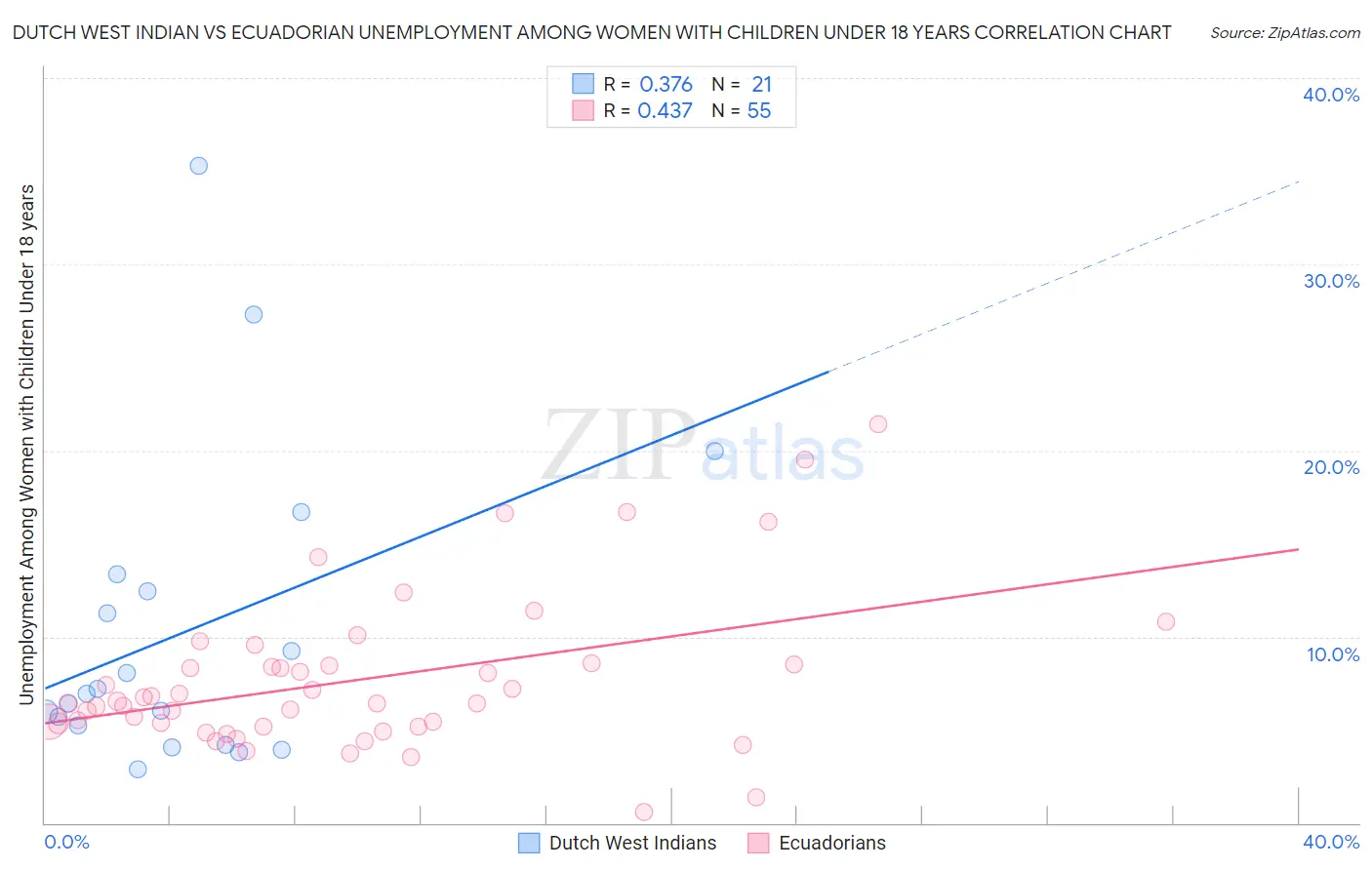 Dutch West Indian vs Ecuadorian Unemployment Among Women with Children Under 18 years