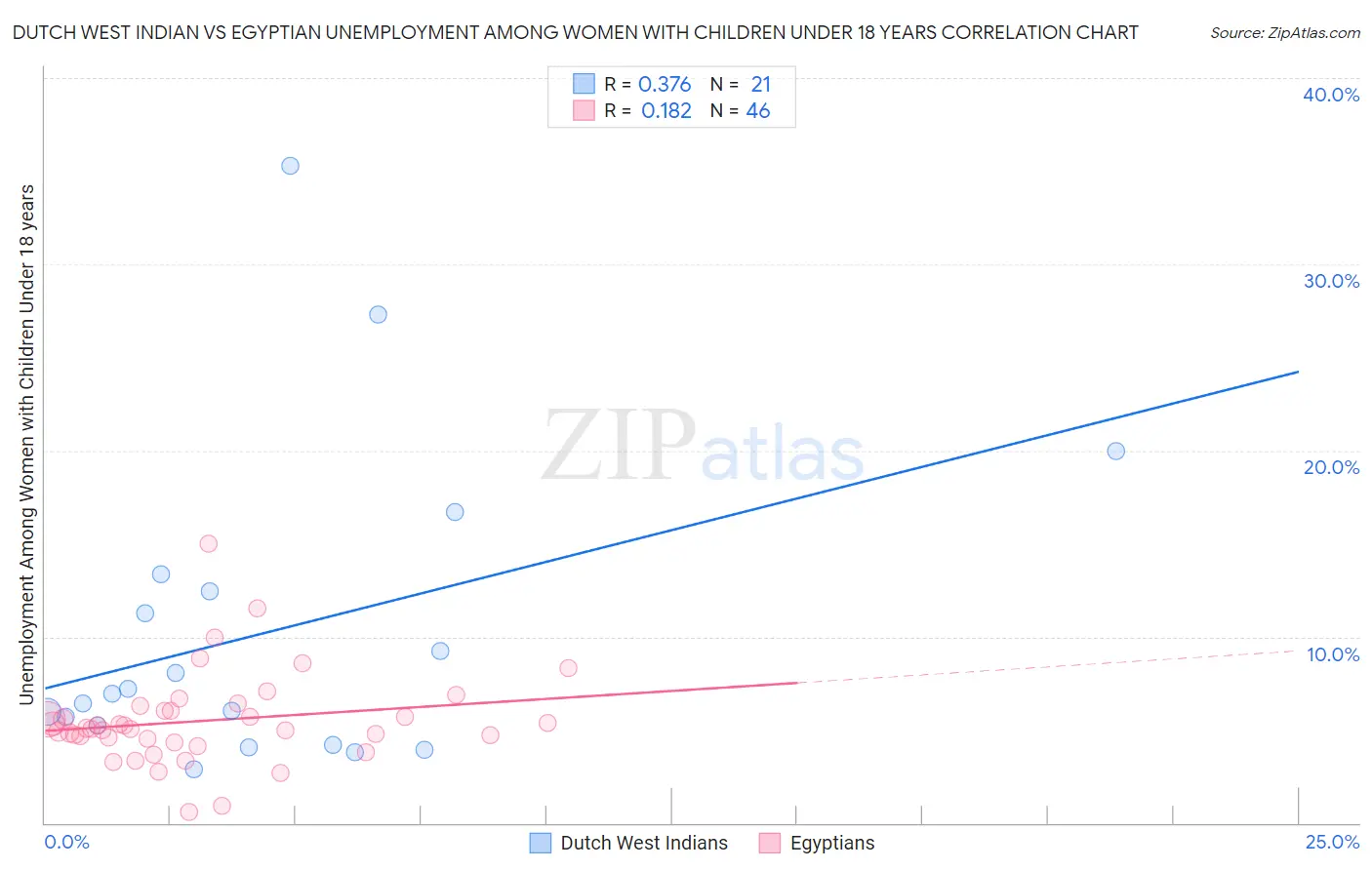 Dutch West Indian vs Egyptian Unemployment Among Women with Children Under 18 years