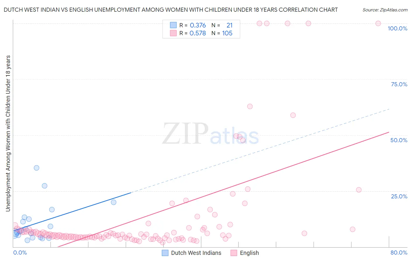 Dutch West Indian vs English Unemployment Among Women with Children Under 18 years