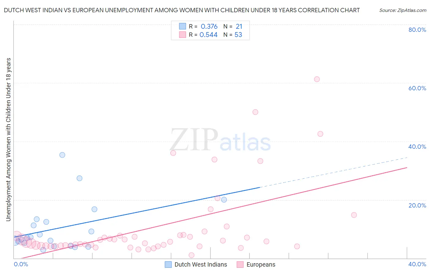 Dutch West Indian vs European Unemployment Among Women with Children Under 18 years