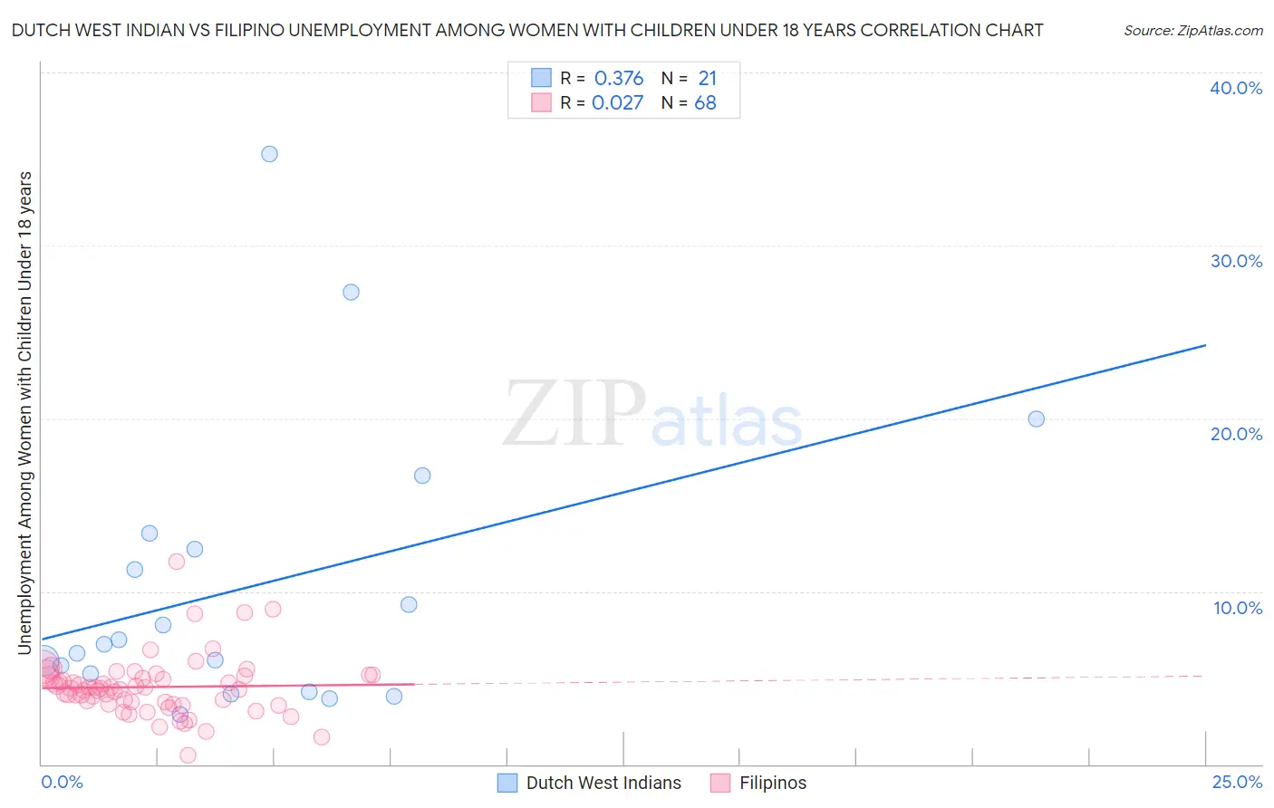 Dutch West Indian vs Filipino Unemployment Among Women with Children Under 18 years