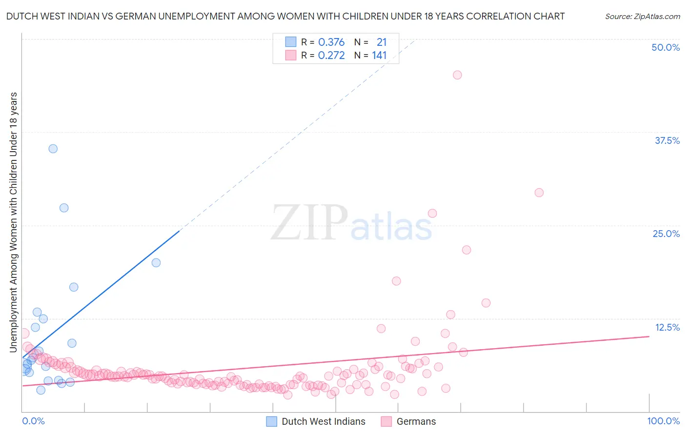 Dutch West Indian vs German Unemployment Among Women with Children Under 18 years