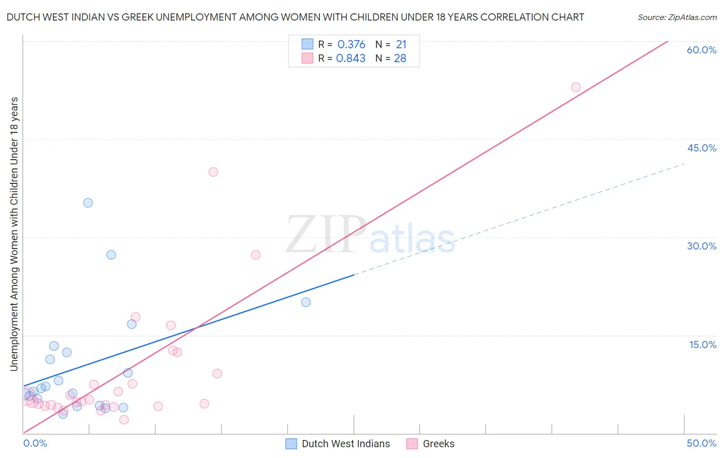 Dutch West Indian vs Greek Unemployment Among Women with Children Under 18 years