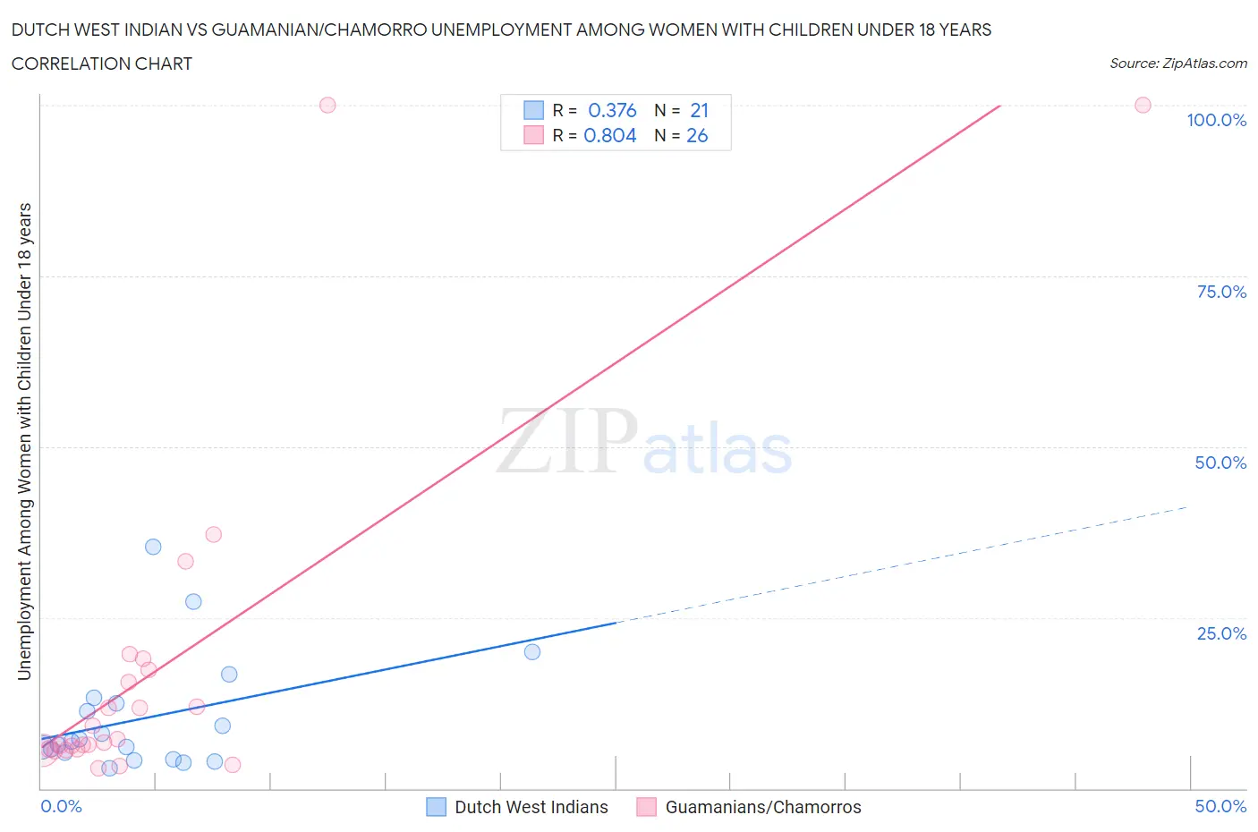 Dutch West Indian vs Guamanian/Chamorro Unemployment Among Women with Children Under 18 years