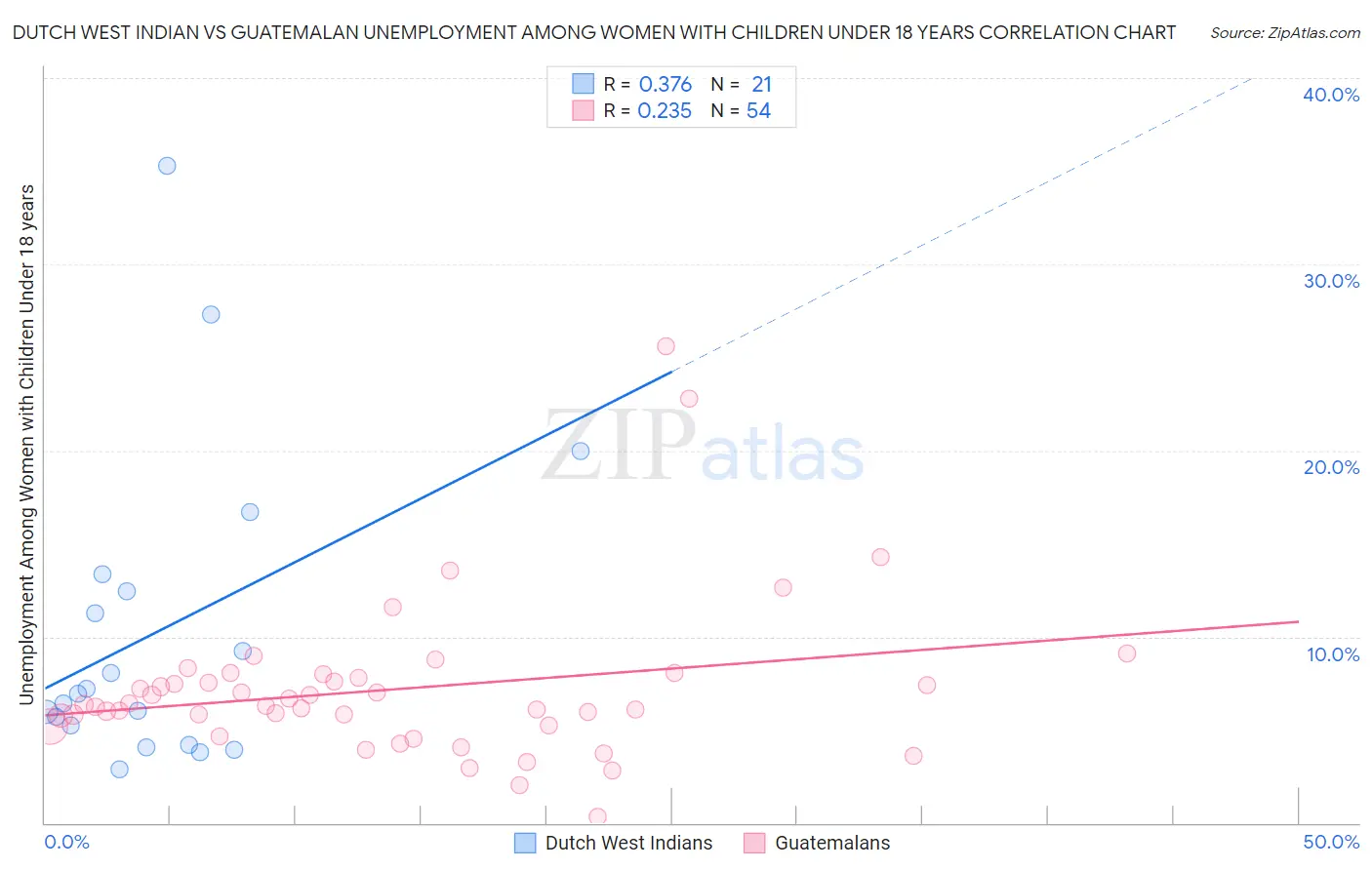 Dutch West Indian vs Guatemalan Unemployment Among Women with Children Under 18 years