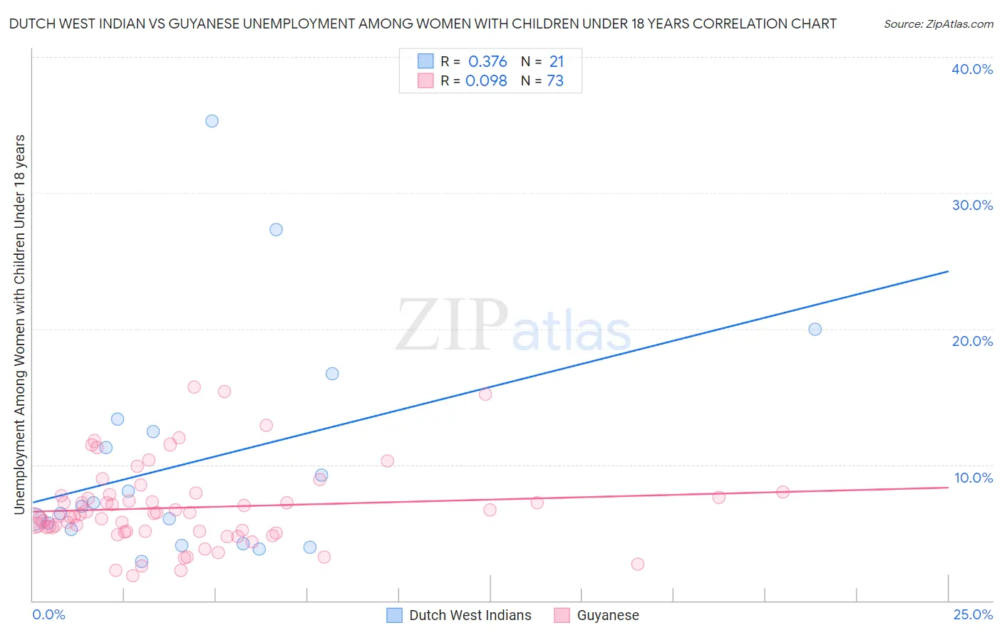 Dutch West Indian vs Guyanese Unemployment Among Women with Children Under 18 years