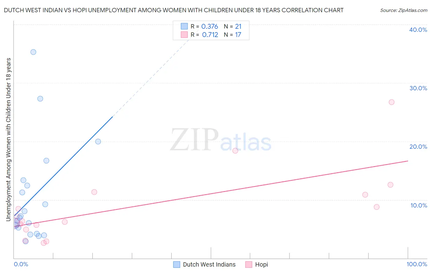 Dutch West Indian vs Hopi Unemployment Among Women with Children Under 18 years