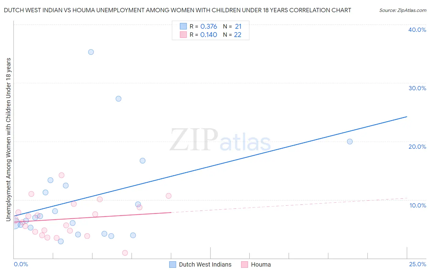 Dutch West Indian vs Houma Unemployment Among Women with Children Under 18 years