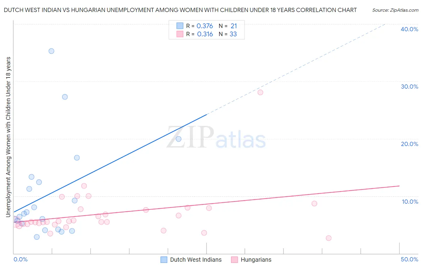 Dutch West Indian vs Hungarian Unemployment Among Women with Children Under 18 years
