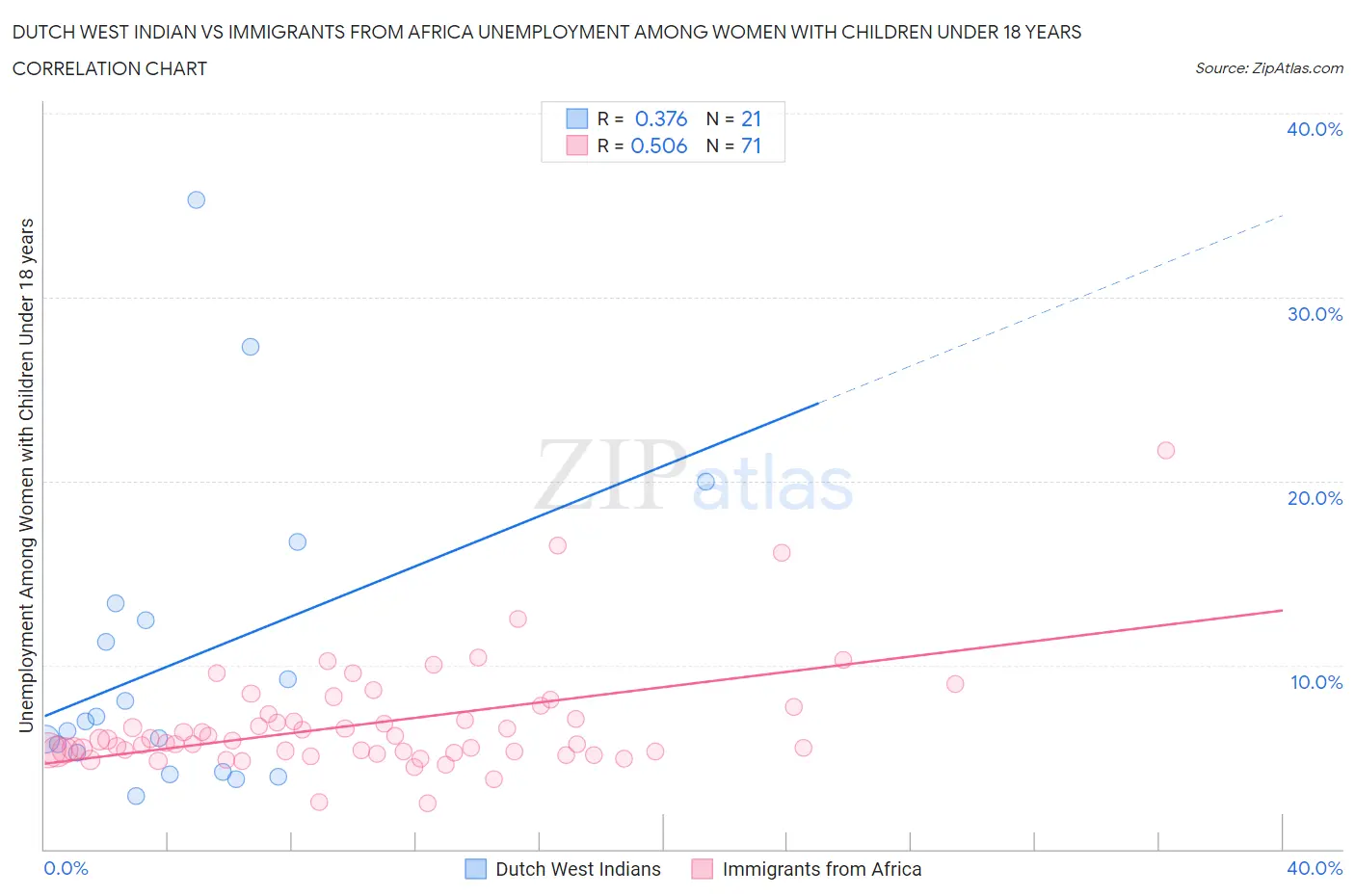 Dutch West Indian vs Immigrants from Africa Unemployment Among Women with Children Under 18 years