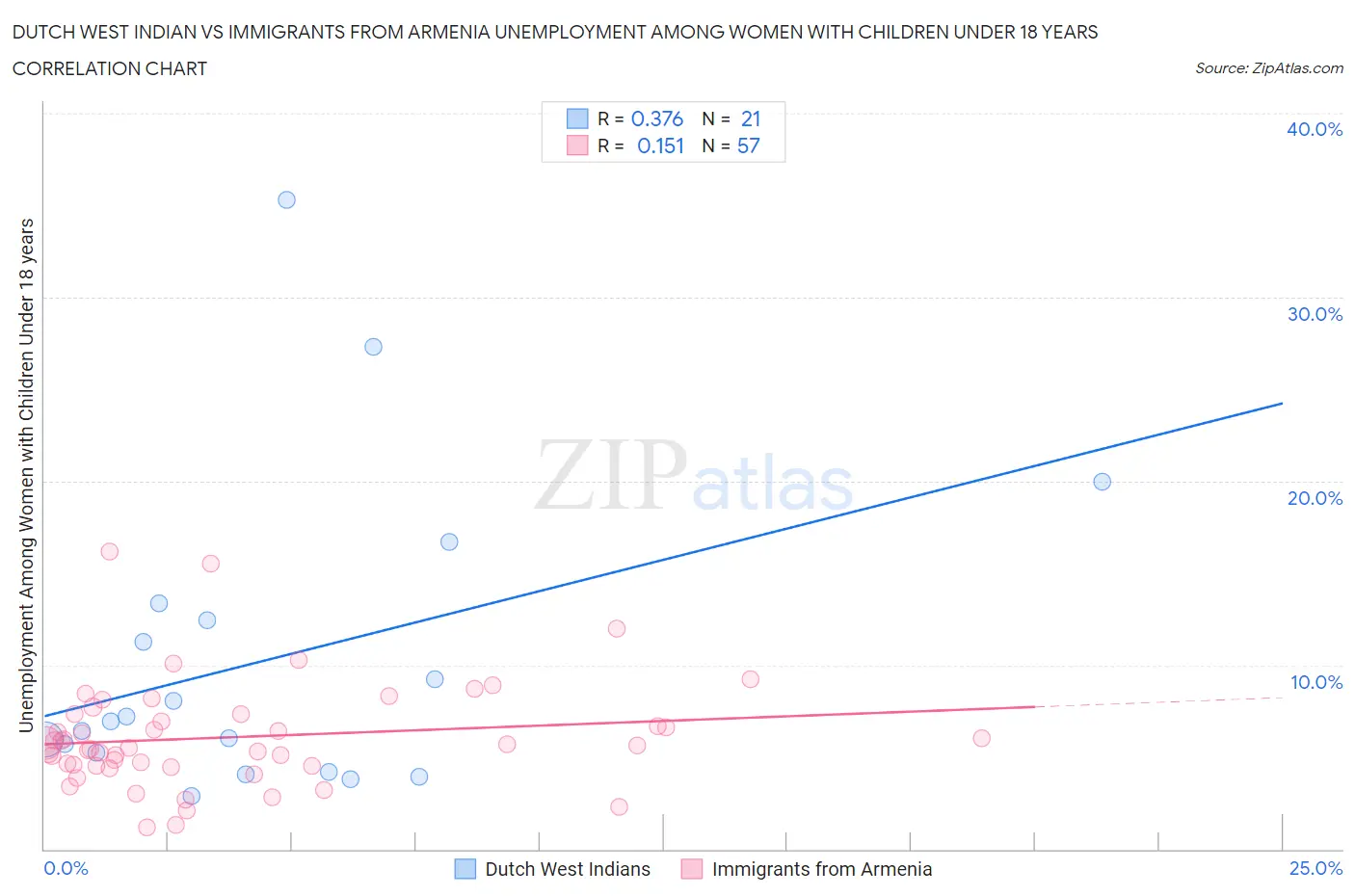 Dutch West Indian vs Immigrants from Armenia Unemployment Among Women with Children Under 18 years
