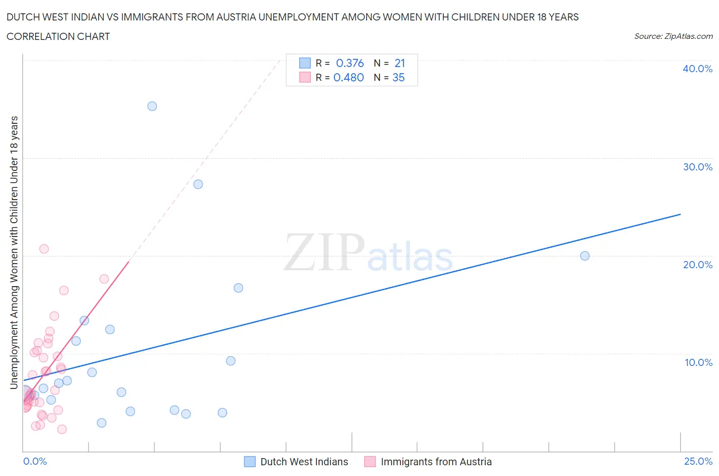 Dutch West Indian vs Immigrants from Austria Unemployment Among Women with Children Under 18 years