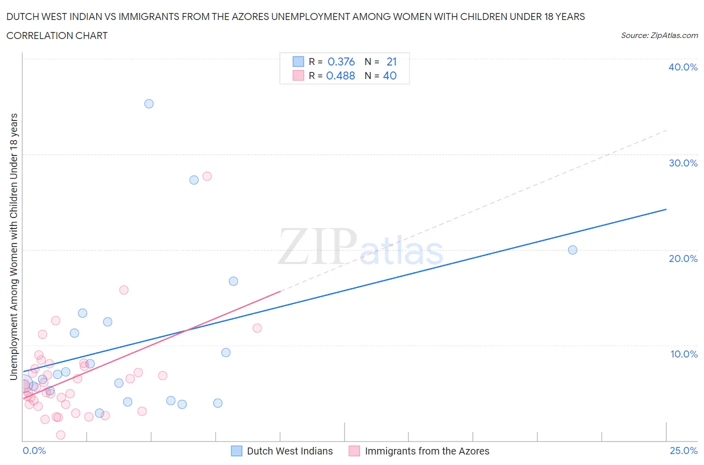 Dutch West Indian vs Immigrants from the Azores Unemployment Among Women with Children Under 18 years