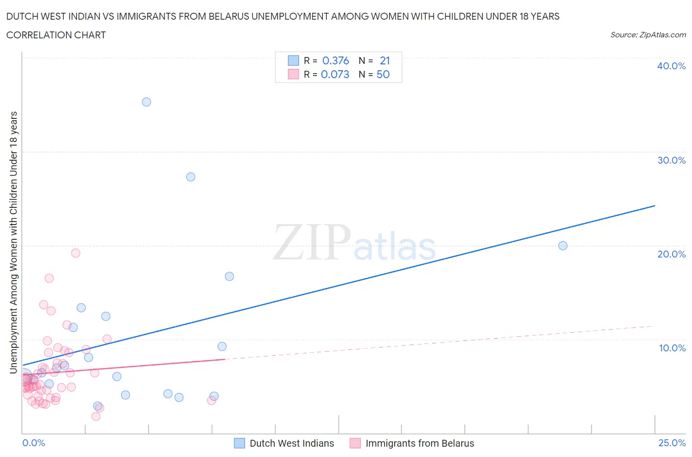 Dutch West Indian vs Immigrants from Belarus Unemployment Among Women with Children Under 18 years