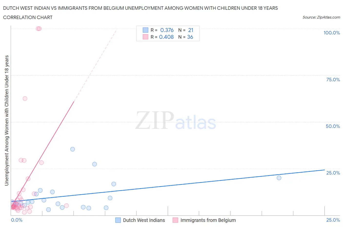 Dutch West Indian vs Immigrants from Belgium Unemployment Among Women with Children Under 18 years