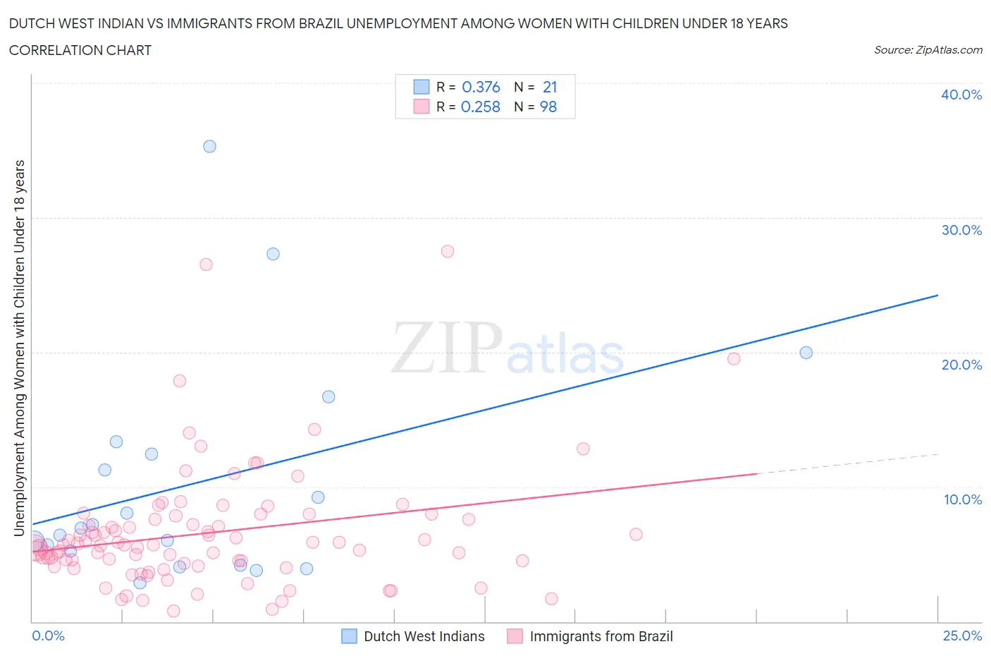 Dutch West Indian vs Immigrants from Brazil Unemployment Among Women with Children Under 18 years
