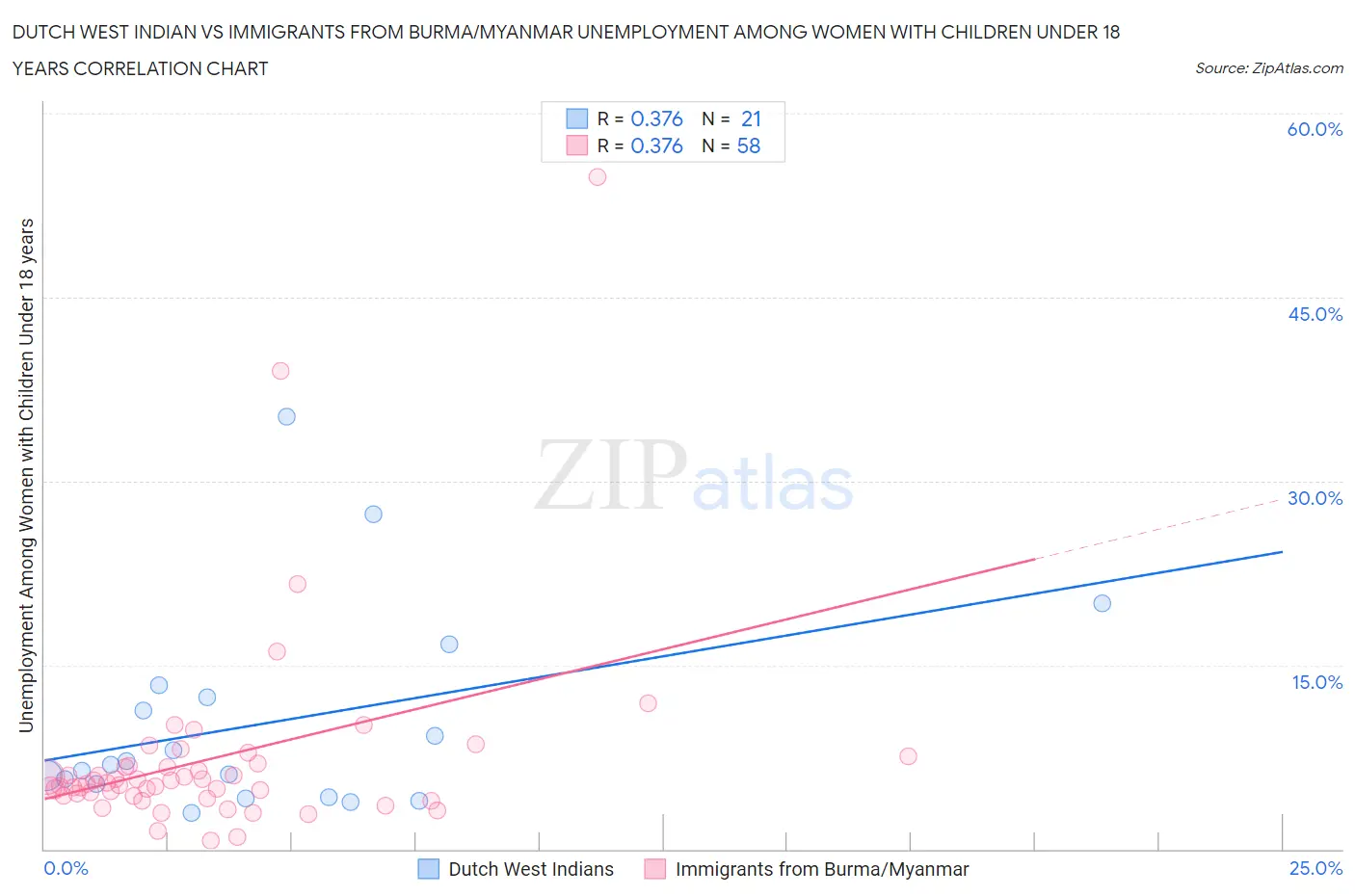 Dutch West Indian vs Immigrants from Burma/Myanmar Unemployment Among Women with Children Under 18 years