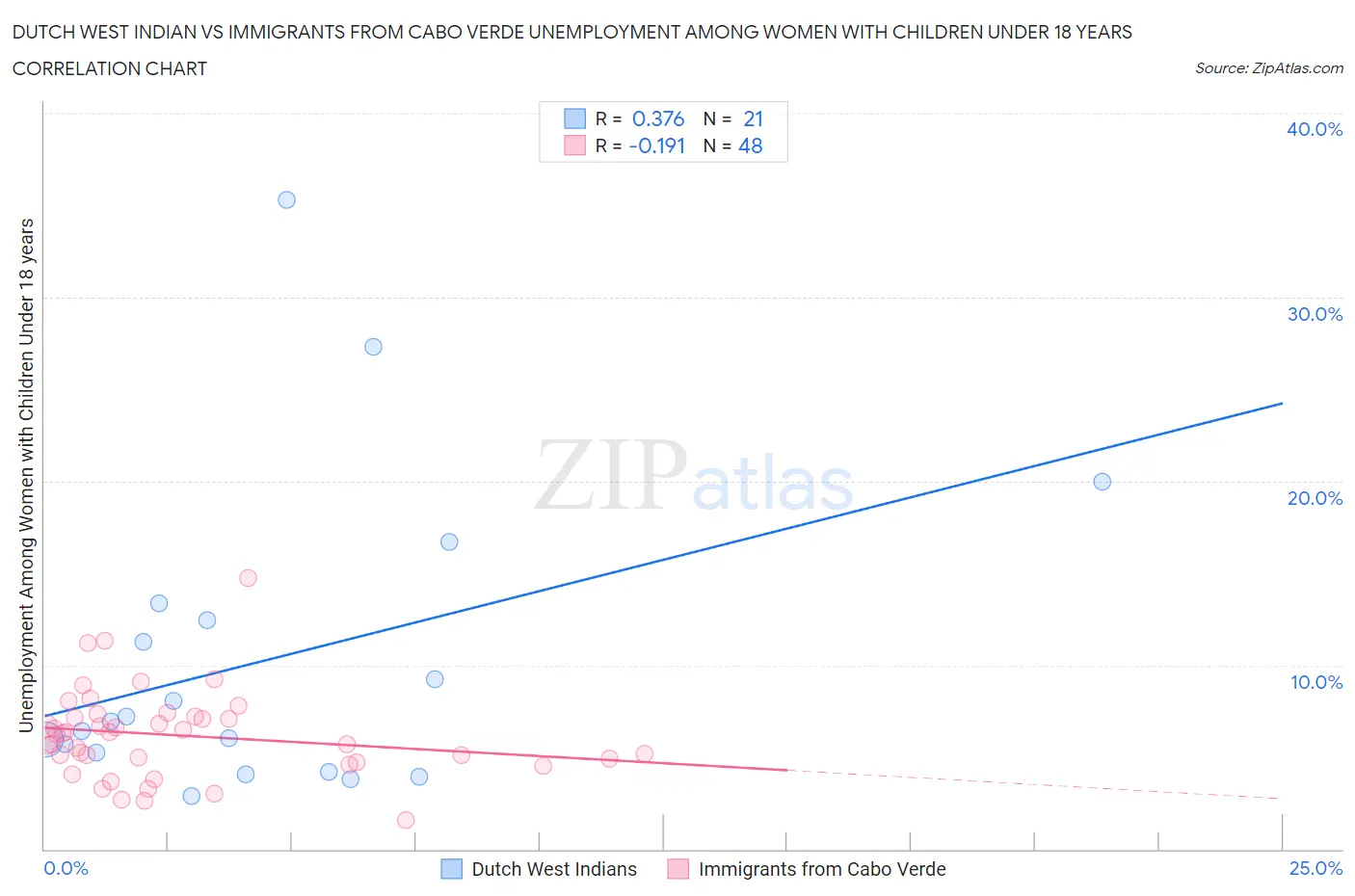 Dutch West Indian vs Immigrants from Cabo Verde Unemployment Among Women with Children Under 18 years
