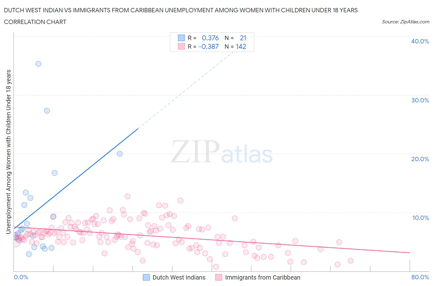 Dutch West Indian vs Immigrants from Caribbean Unemployment Among Women with Children Under 18 years