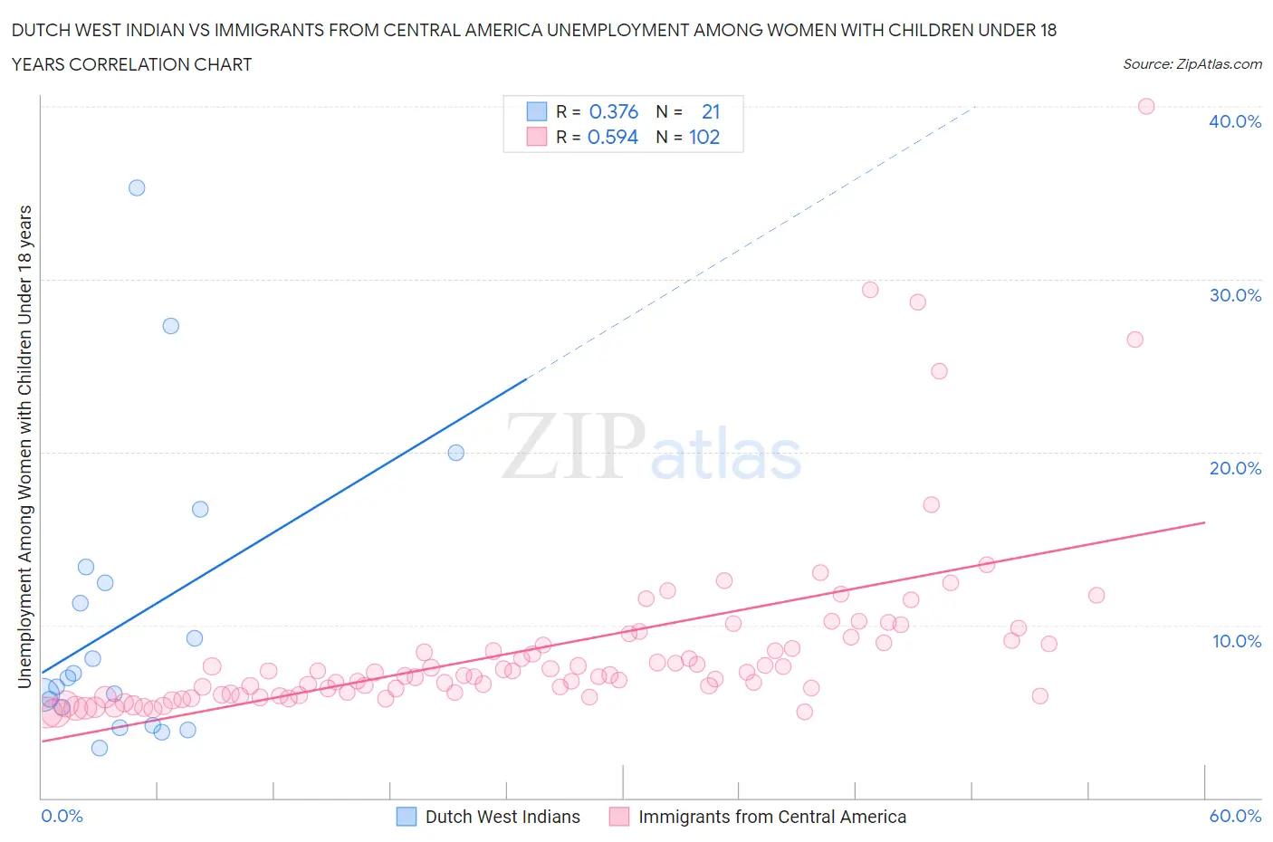 Dutch West Indian vs Immigrants from Central America Unemployment Among Women with Children Under 18 years