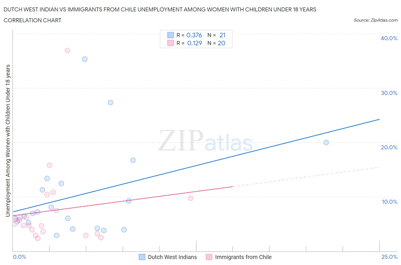 Dutch West Indian vs Immigrants from Chile Unemployment Among Women with Children Under 18 years