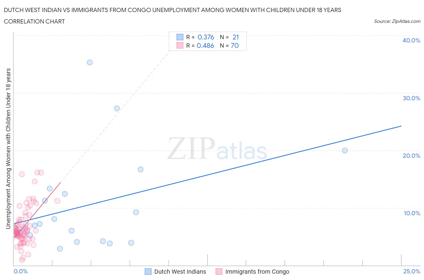 Dutch West Indian vs Immigrants from Congo Unemployment Among Women with Children Under 18 years