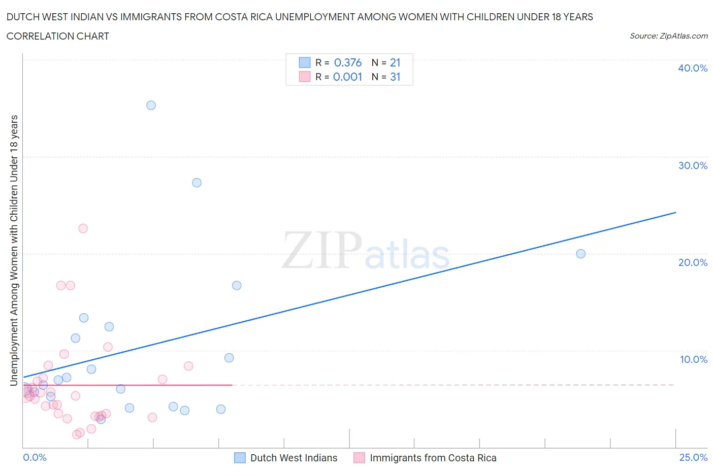 Dutch West Indian vs Immigrants from Costa Rica Unemployment Among Women with Children Under 18 years