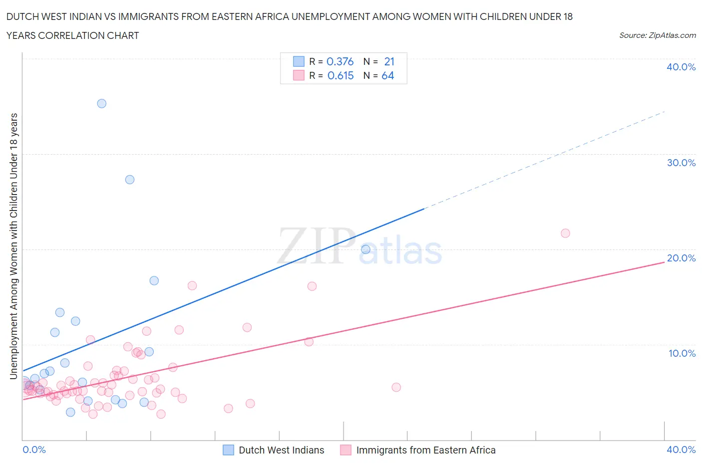 Dutch West Indian vs Immigrants from Eastern Africa Unemployment Among Women with Children Under 18 years