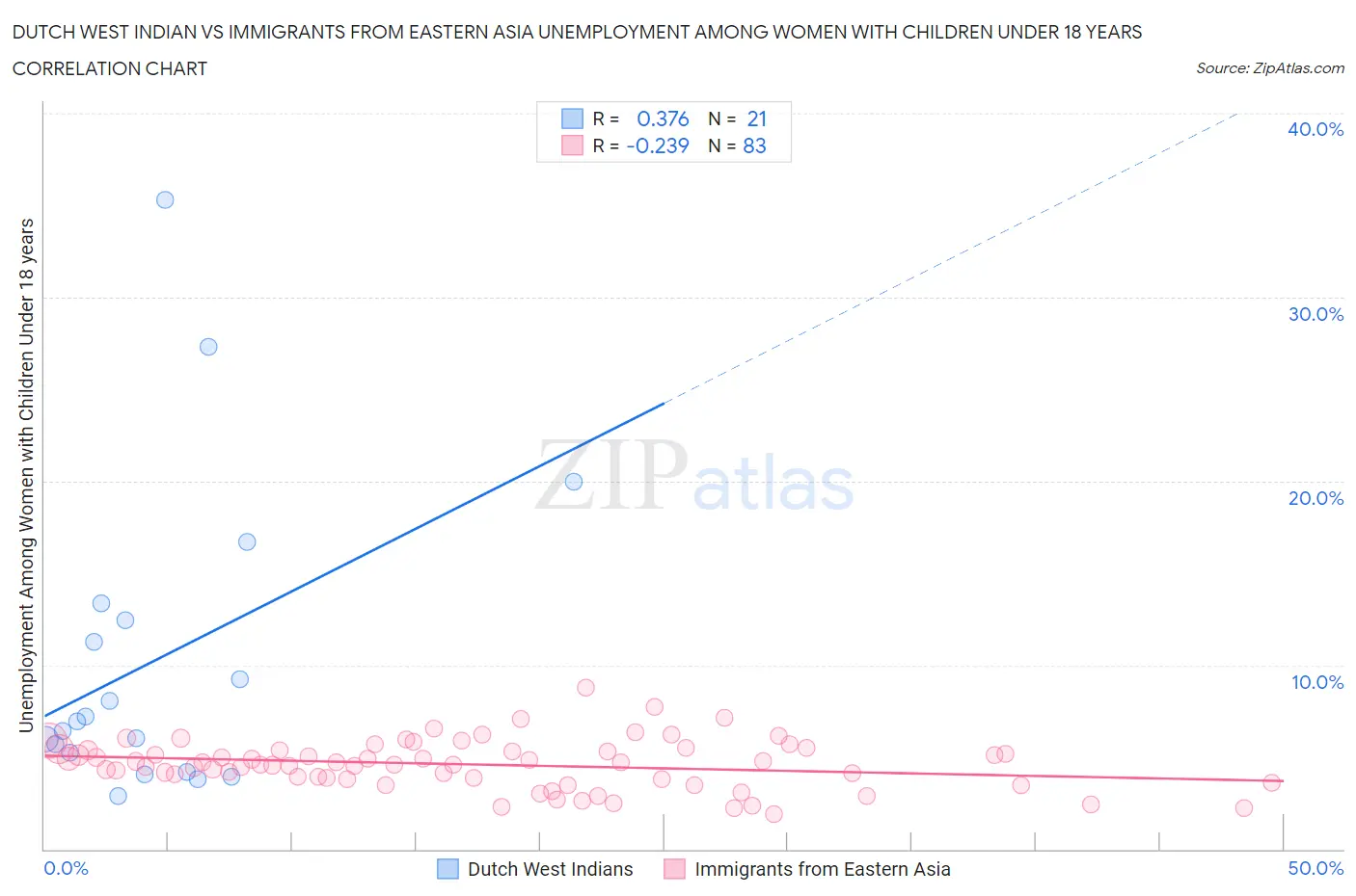 Dutch West Indian vs Immigrants from Eastern Asia Unemployment Among Women with Children Under 18 years