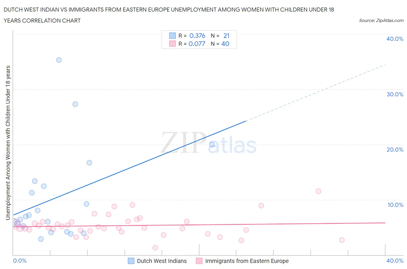 Dutch West Indian vs Immigrants from Eastern Europe Unemployment Among Women with Children Under 18 years