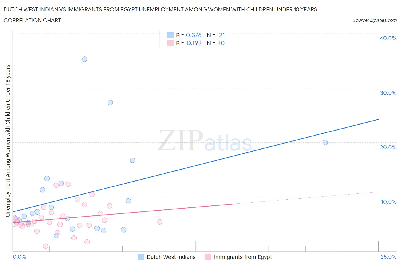 Dutch West Indian vs Immigrants from Egypt Unemployment Among Women with Children Under 18 years