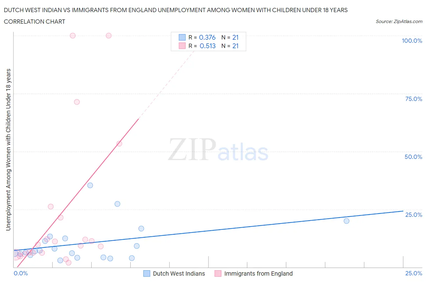Dutch West Indian vs Immigrants from England Unemployment Among Women with Children Under 18 years