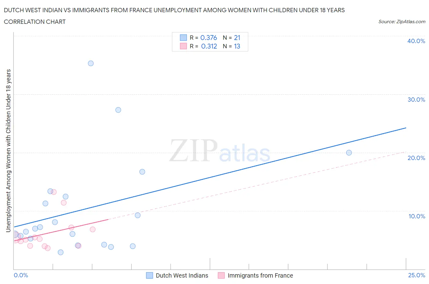 Dutch West Indian vs Immigrants from France Unemployment Among Women with Children Under 18 years