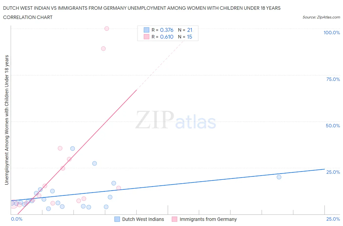 Dutch West Indian vs Immigrants from Germany Unemployment Among Women with Children Under 18 years