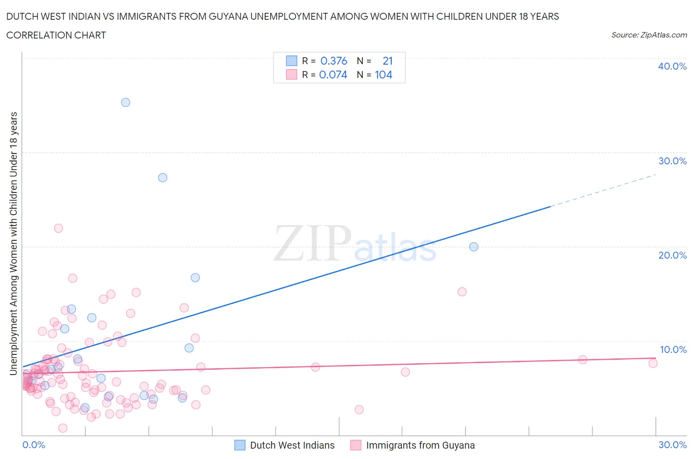 Dutch West Indian vs Immigrants from Guyana Unemployment Among Women with Children Under 18 years